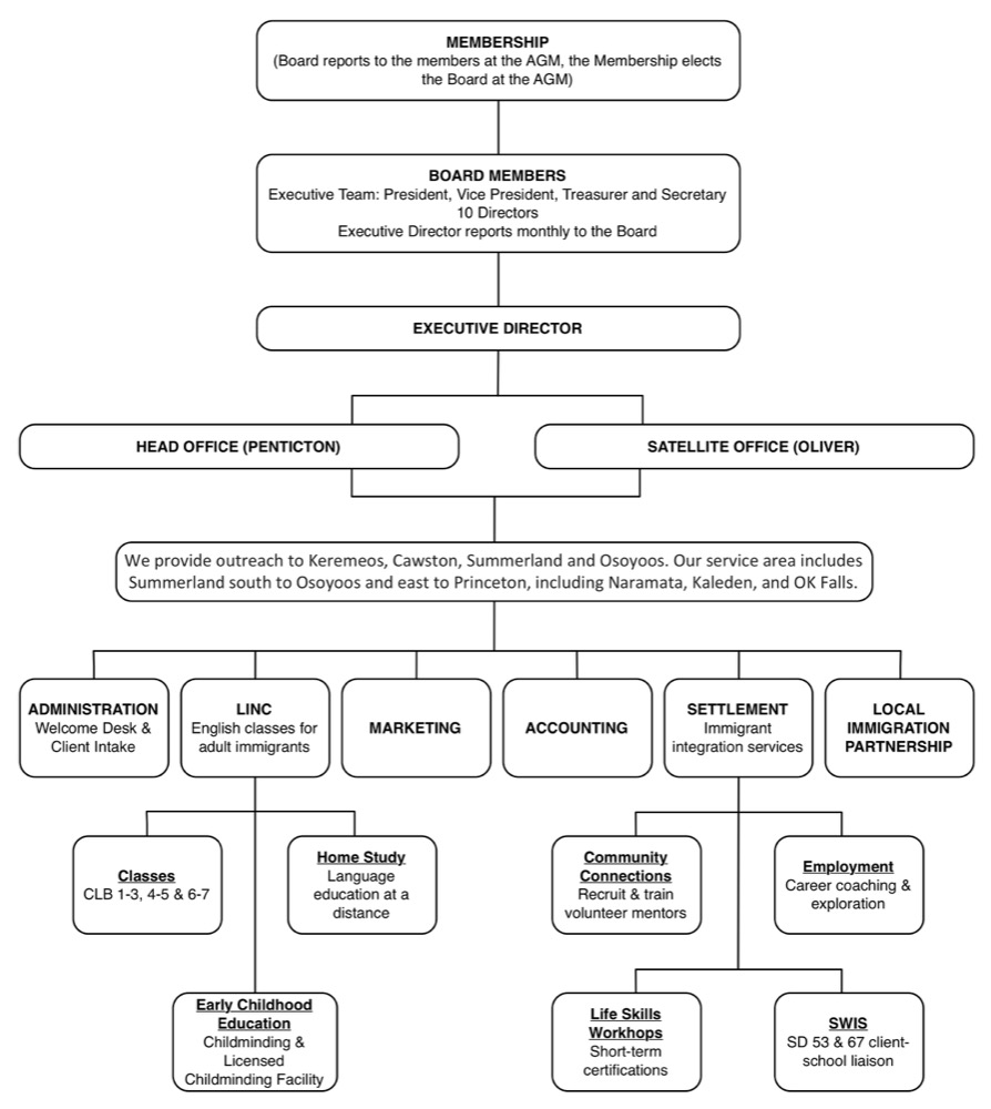 organisational chart 2